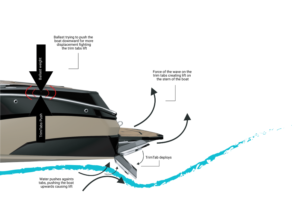 Diagram showing how trim tabs displace water and create wave forces at a boat's stern