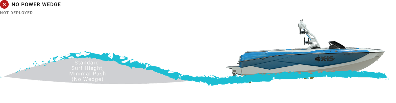 Wakeboat with minimal flat wake illustrating no power wedge deployed
