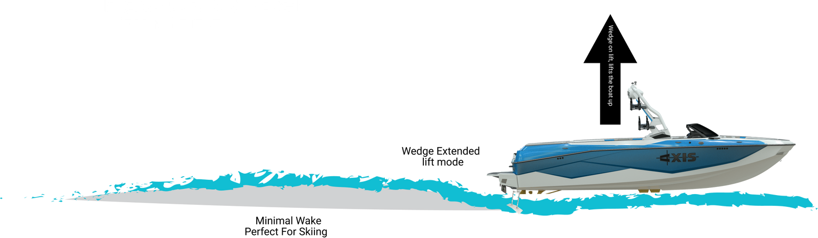 Wakeboat with Power Wedge extended pulling a skier over minimal wake