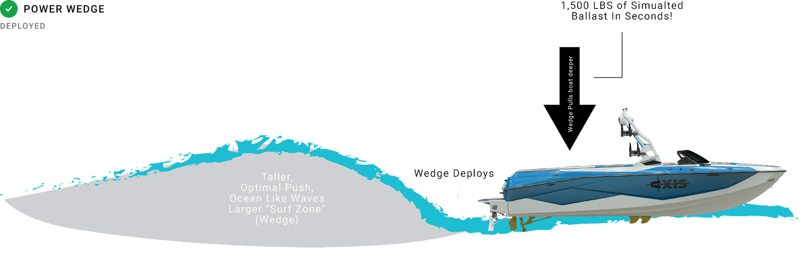 Wakeboat deploying Power Wedge for 1,500 lbs of simulated ballast