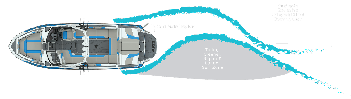 Diagram of a wakesurf boat showing Surf Gate water flow redirecting the wake